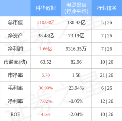 科华数据主力资金净买入1.49亿元，不间断电源设备技术开发与销售前景广阔